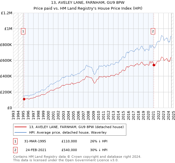 13, AVELEY LANE, FARNHAM, GU9 8PW: Price paid vs HM Land Registry's House Price Index