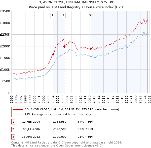 13, AVON CLOSE, HIGHAM, BARNSLEY, S75 1PD: Price paid vs HM Land Registry's House Price Index