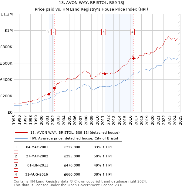 13, AVON WAY, BRISTOL, BS9 1SJ: Price paid vs HM Land Registry's House Price Index