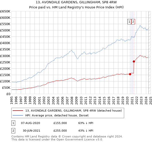 13, AVONDALE GARDENS, GILLINGHAM, SP8 4RW: Price paid vs HM Land Registry's House Price Index