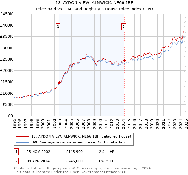 13, AYDON VIEW, ALNWICK, NE66 1BF: Price paid vs HM Land Registry's House Price Index