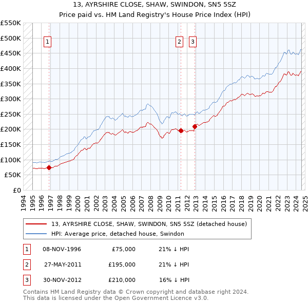 13, AYRSHIRE CLOSE, SHAW, SWINDON, SN5 5SZ: Price paid vs HM Land Registry's House Price Index