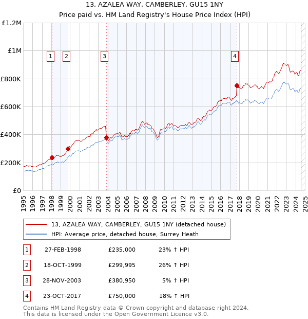 13, AZALEA WAY, CAMBERLEY, GU15 1NY: Price paid vs HM Land Registry's House Price Index