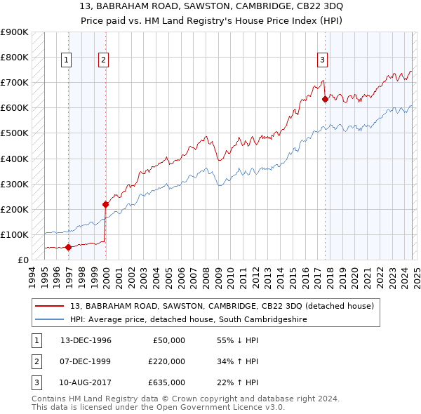 13, BABRAHAM ROAD, SAWSTON, CAMBRIDGE, CB22 3DQ: Price paid vs HM Land Registry's House Price Index