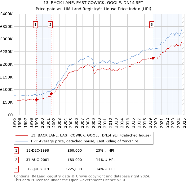 13, BACK LANE, EAST COWICK, GOOLE, DN14 9ET: Price paid vs HM Land Registry's House Price Index