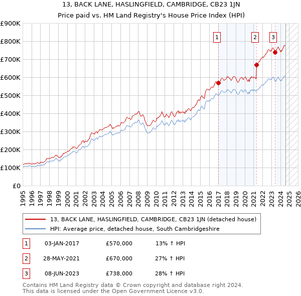 13, BACK LANE, HASLINGFIELD, CAMBRIDGE, CB23 1JN: Price paid vs HM Land Registry's House Price Index