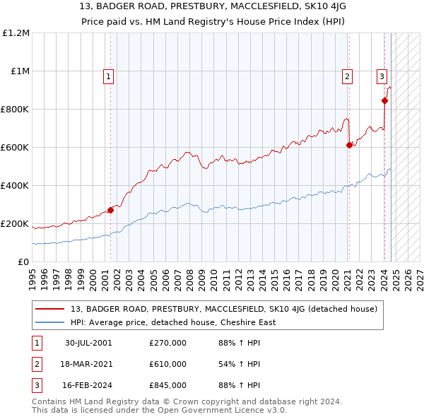 13, BADGER ROAD, PRESTBURY, MACCLESFIELD, SK10 4JG: Price paid vs HM Land Registry's House Price Index