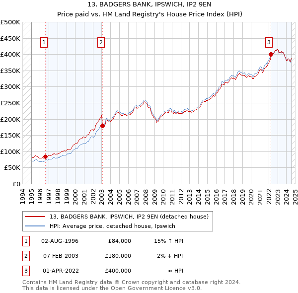 13, BADGERS BANK, IPSWICH, IP2 9EN: Price paid vs HM Land Registry's House Price Index