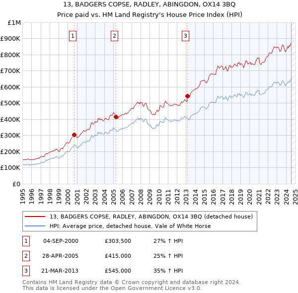 13, BADGERS COPSE, RADLEY, ABINGDON, OX14 3BQ: Price paid vs HM Land Registry's House Price Index