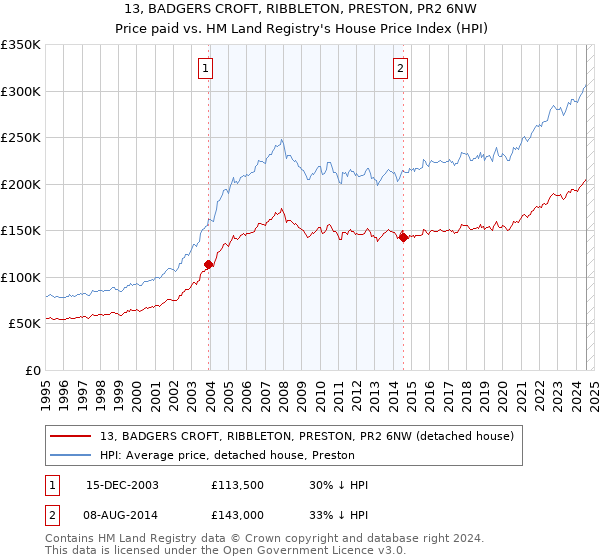 13, BADGERS CROFT, RIBBLETON, PRESTON, PR2 6NW: Price paid vs HM Land Registry's House Price Index