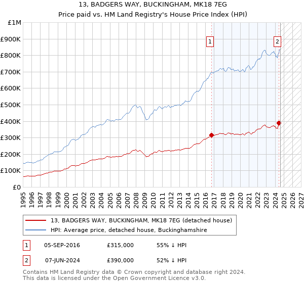 13, BADGERS WAY, BUCKINGHAM, MK18 7EG: Price paid vs HM Land Registry's House Price Index