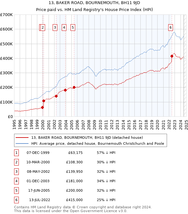 13, BAKER ROAD, BOURNEMOUTH, BH11 9JD: Price paid vs HM Land Registry's House Price Index