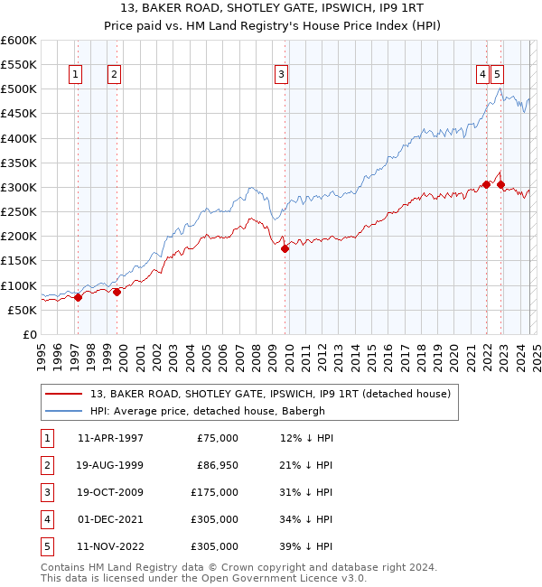 13, BAKER ROAD, SHOTLEY GATE, IPSWICH, IP9 1RT: Price paid vs HM Land Registry's House Price Index