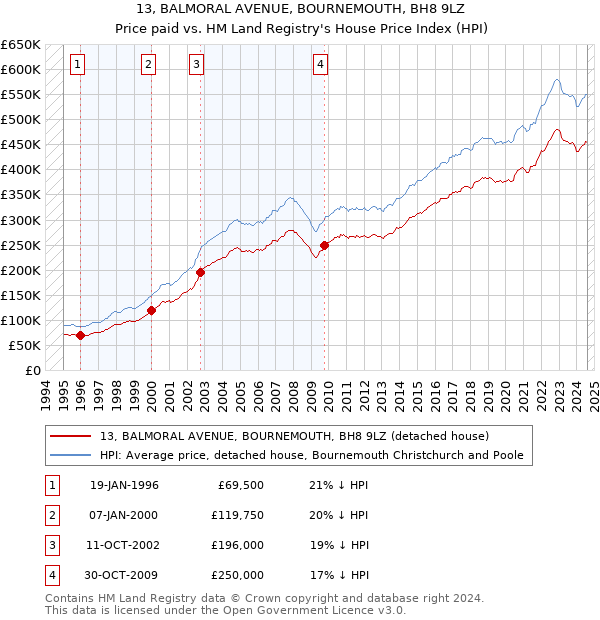 13, BALMORAL AVENUE, BOURNEMOUTH, BH8 9LZ: Price paid vs HM Land Registry's House Price Index