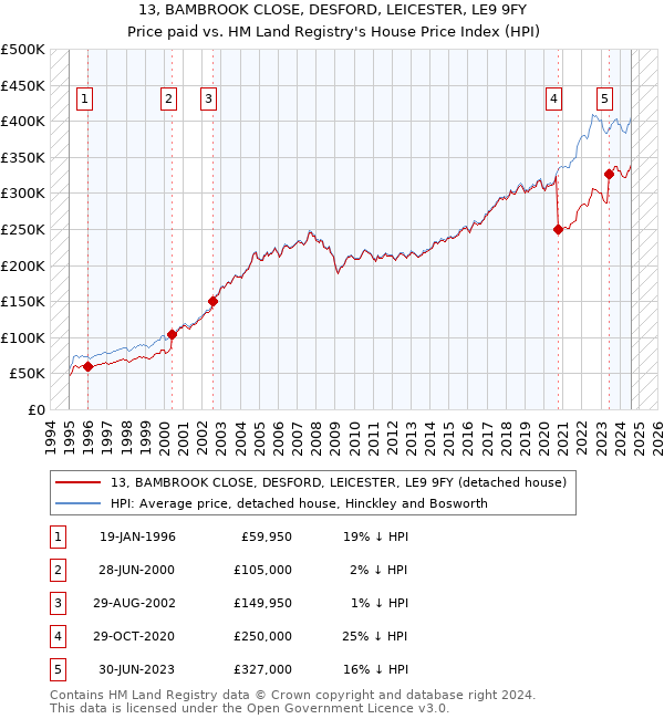 13, BAMBROOK CLOSE, DESFORD, LEICESTER, LE9 9FY: Price paid vs HM Land Registry's House Price Index