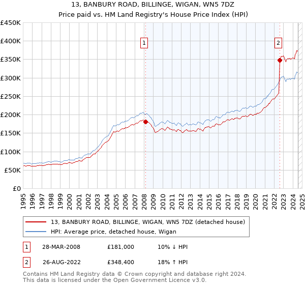 13, BANBURY ROAD, BILLINGE, WIGAN, WN5 7DZ: Price paid vs HM Land Registry's House Price Index