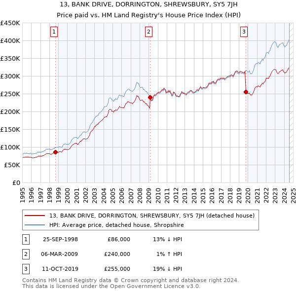 13, BANK DRIVE, DORRINGTON, SHREWSBURY, SY5 7JH: Price paid vs HM Land Registry's House Price Index