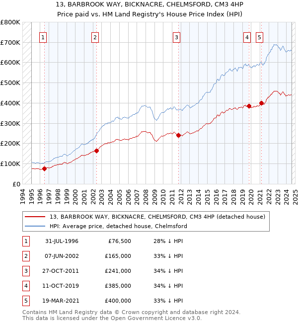 13, BARBROOK WAY, BICKNACRE, CHELMSFORD, CM3 4HP: Price paid vs HM Land Registry's House Price Index