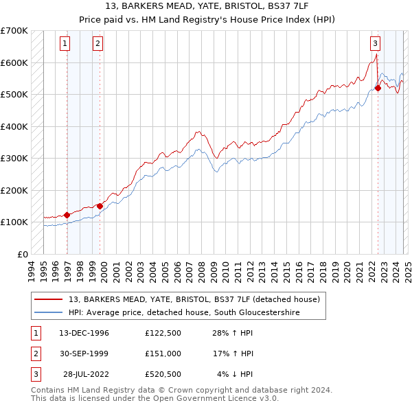 13, BARKERS MEAD, YATE, BRISTOL, BS37 7LF: Price paid vs HM Land Registry's House Price Index