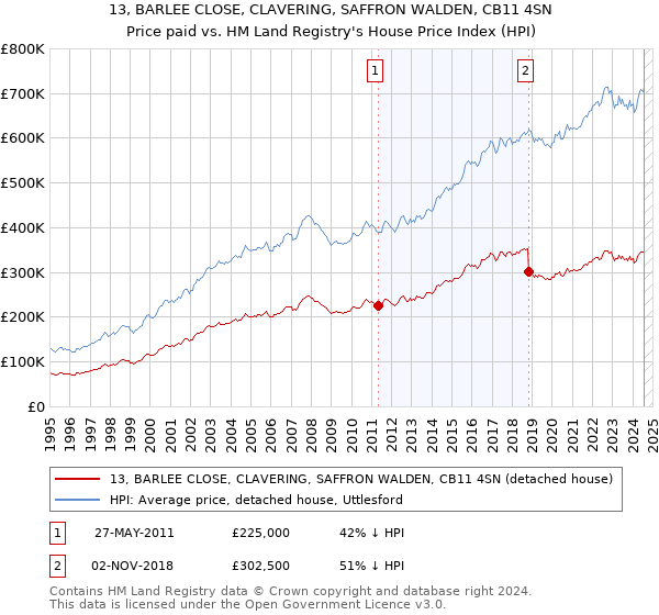 13, BARLEE CLOSE, CLAVERING, SAFFRON WALDEN, CB11 4SN: Price paid vs HM Land Registry's House Price Index