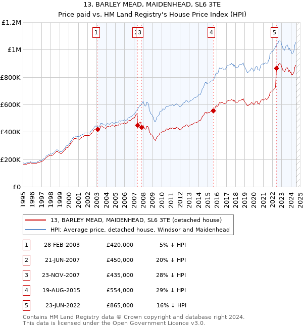 13, BARLEY MEAD, MAIDENHEAD, SL6 3TE: Price paid vs HM Land Registry's House Price Index