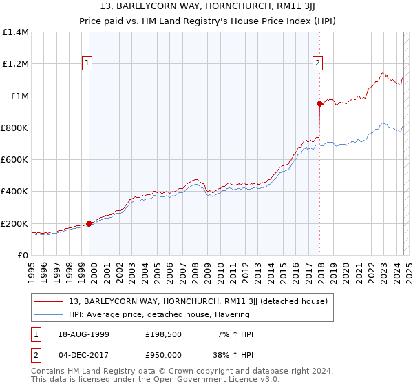 13, BARLEYCORN WAY, HORNCHURCH, RM11 3JJ: Price paid vs HM Land Registry's House Price Index