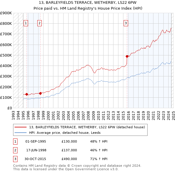 13, BARLEYFIELDS TERRACE, WETHERBY, LS22 6PW: Price paid vs HM Land Registry's House Price Index