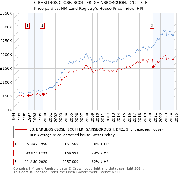 13, BARLINGS CLOSE, SCOTTER, GAINSBOROUGH, DN21 3TE: Price paid vs HM Land Registry's House Price Index