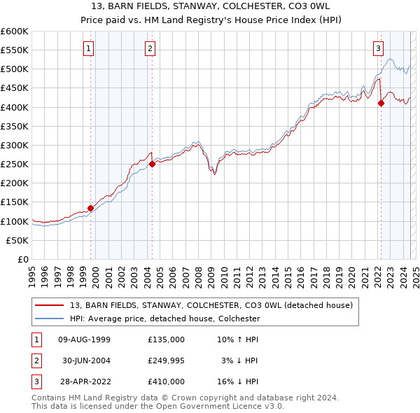 13, BARN FIELDS, STANWAY, COLCHESTER, CO3 0WL: Price paid vs HM Land Registry's House Price Index