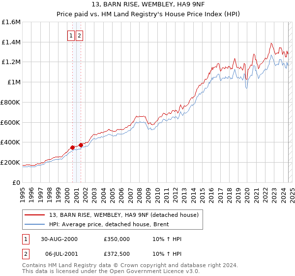 13, BARN RISE, WEMBLEY, HA9 9NF: Price paid vs HM Land Registry's House Price Index