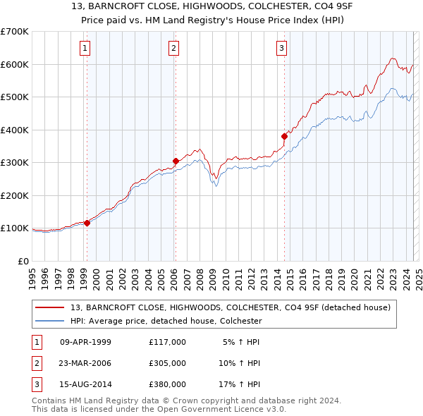 13, BARNCROFT CLOSE, HIGHWOODS, COLCHESTER, CO4 9SF: Price paid vs HM Land Registry's House Price Index