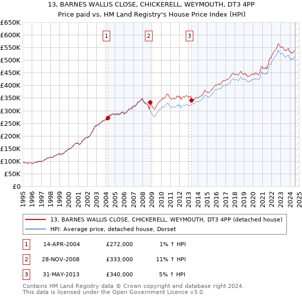 13, BARNES WALLIS CLOSE, CHICKERELL, WEYMOUTH, DT3 4PP: Price paid vs HM Land Registry's House Price Index