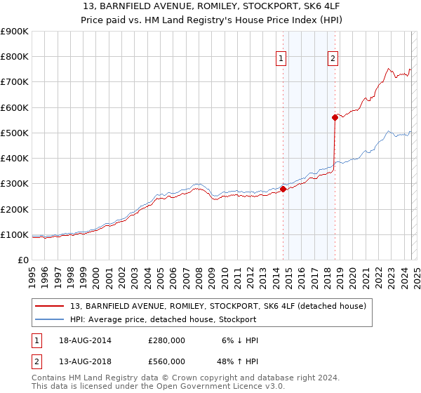 13, BARNFIELD AVENUE, ROMILEY, STOCKPORT, SK6 4LF: Price paid vs HM Land Registry's House Price Index