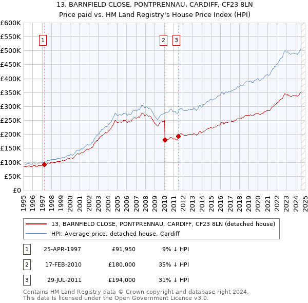 13, BARNFIELD CLOSE, PONTPRENNAU, CARDIFF, CF23 8LN: Price paid vs HM Land Registry's House Price Index