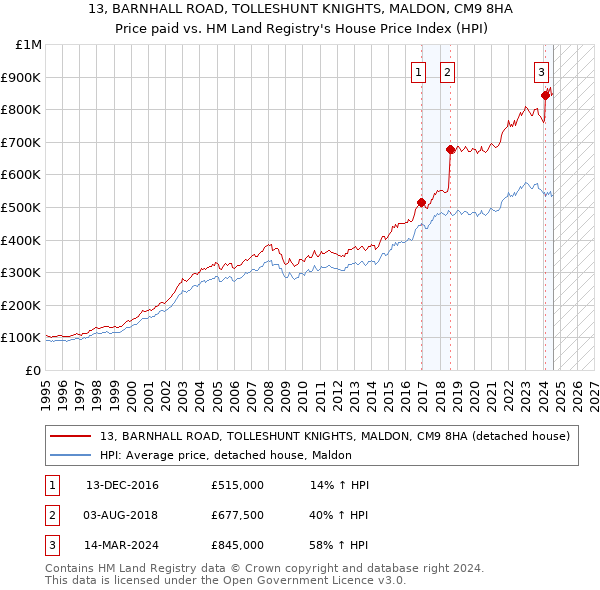 13, BARNHALL ROAD, TOLLESHUNT KNIGHTS, MALDON, CM9 8HA: Price paid vs HM Land Registry's House Price Index