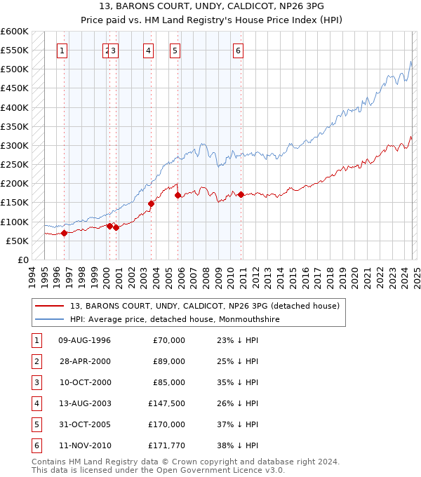 13, BARONS COURT, UNDY, CALDICOT, NP26 3PG: Price paid vs HM Land Registry's House Price Index