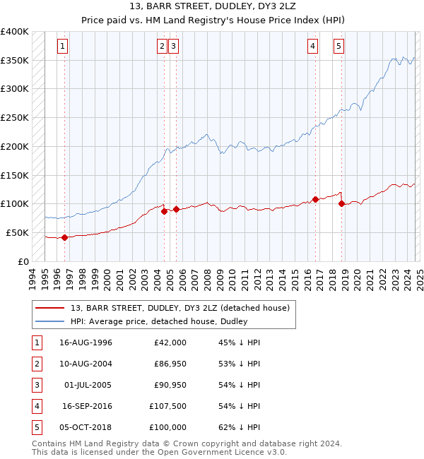 13, BARR STREET, DUDLEY, DY3 2LZ: Price paid vs HM Land Registry's House Price Index