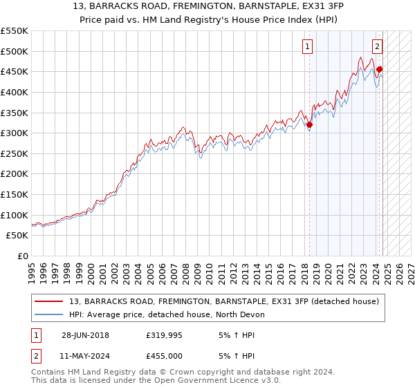 13, BARRACKS ROAD, FREMINGTON, BARNSTAPLE, EX31 3FP: Price paid vs HM Land Registry's House Price Index