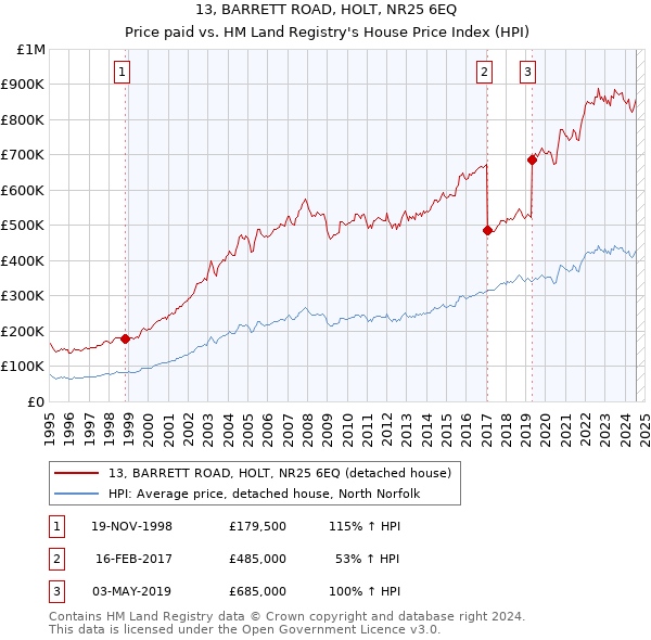 13, BARRETT ROAD, HOLT, NR25 6EQ: Price paid vs HM Land Registry's House Price Index