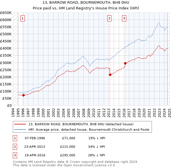 13, BARROW ROAD, BOURNEMOUTH, BH8 0HU: Price paid vs HM Land Registry's House Price Index