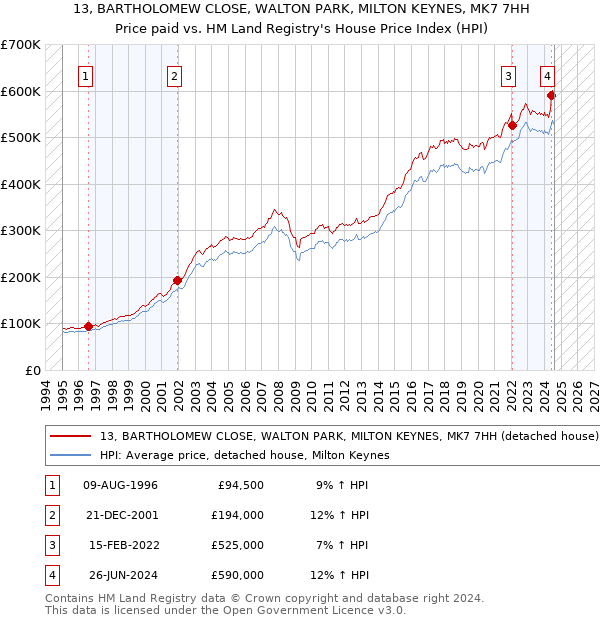 13, BARTHOLOMEW CLOSE, WALTON PARK, MILTON KEYNES, MK7 7HH: Price paid vs HM Land Registry's House Price Index