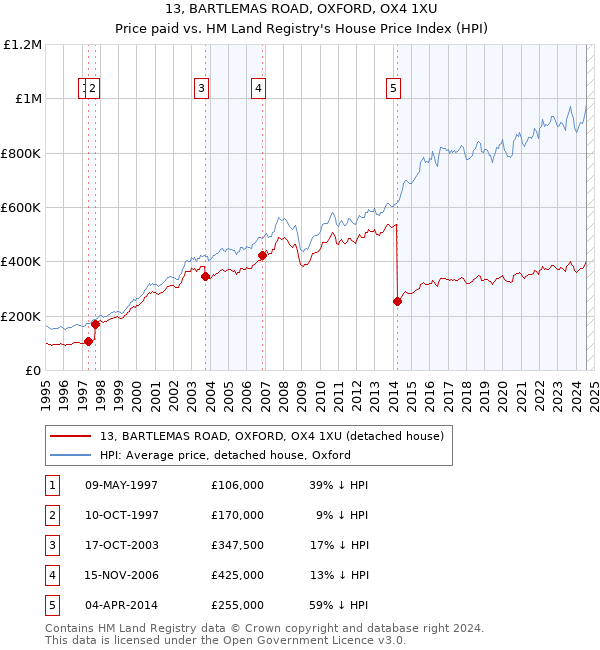 13, BARTLEMAS ROAD, OXFORD, OX4 1XU: Price paid vs HM Land Registry's House Price Index