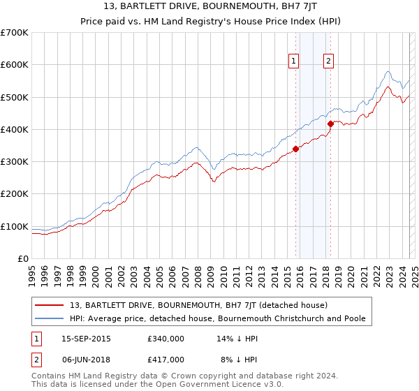 13, BARTLETT DRIVE, BOURNEMOUTH, BH7 7JT: Price paid vs HM Land Registry's House Price Index