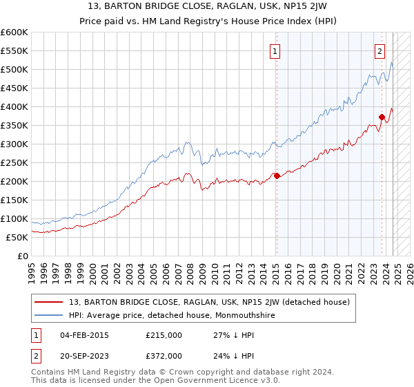 13, BARTON BRIDGE CLOSE, RAGLAN, USK, NP15 2JW: Price paid vs HM Land Registry's House Price Index