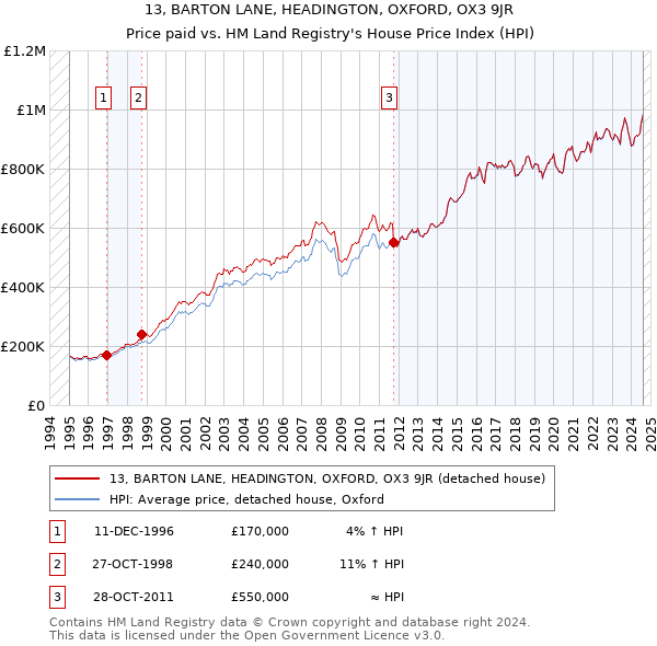 13, BARTON LANE, HEADINGTON, OXFORD, OX3 9JR: Price paid vs HM Land Registry's House Price Index