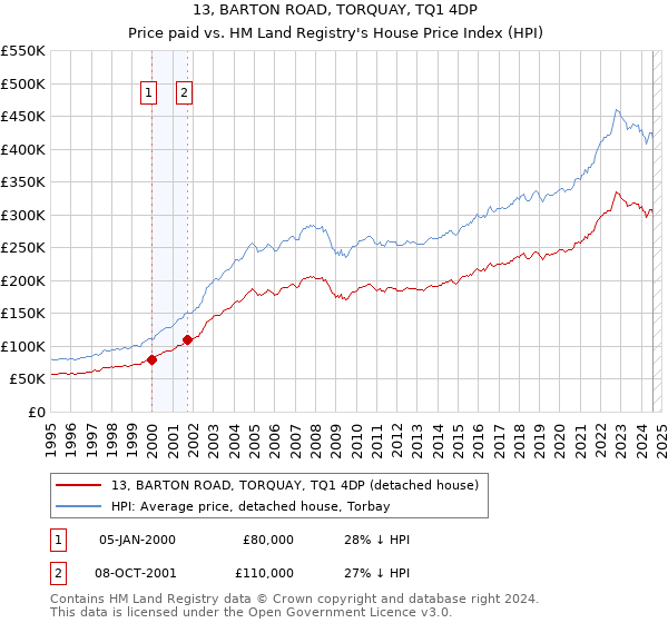 13, BARTON ROAD, TORQUAY, TQ1 4DP: Price paid vs HM Land Registry's House Price Index