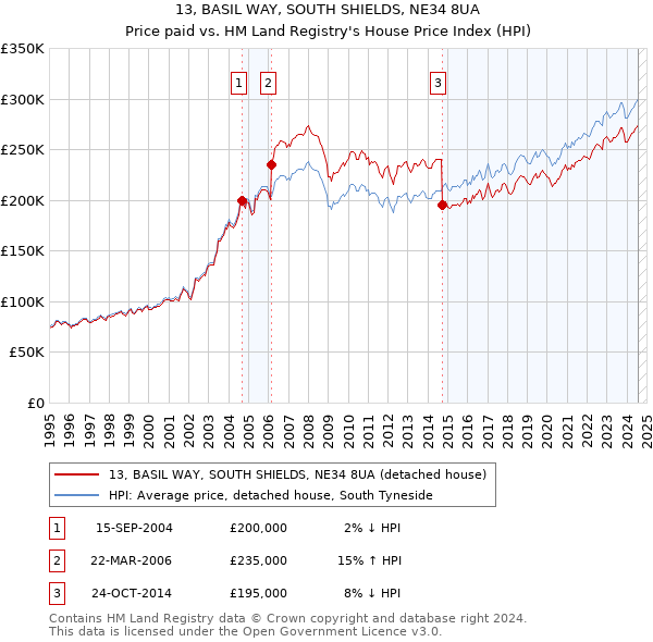 13, BASIL WAY, SOUTH SHIELDS, NE34 8UA: Price paid vs HM Land Registry's House Price Index