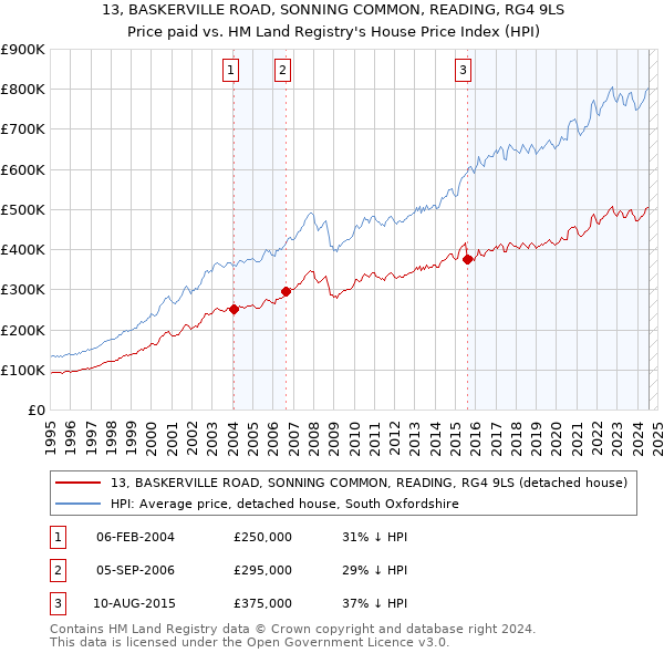 13, BASKERVILLE ROAD, SONNING COMMON, READING, RG4 9LS: Price paid vs HM Land Registry's House Price Index