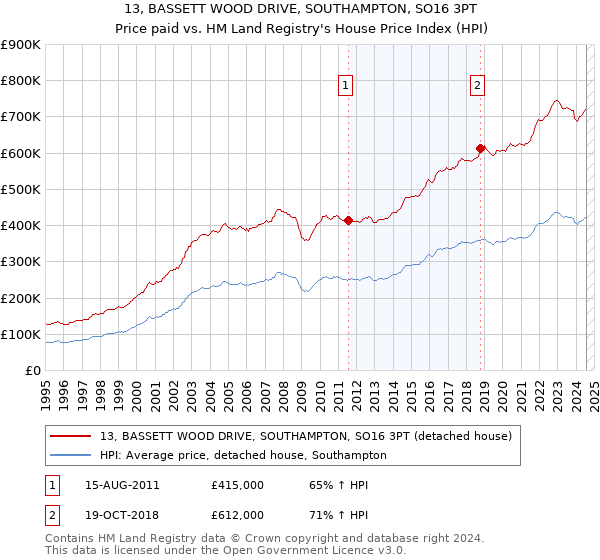 13, BASSETT WOOD DRIVE, SOUTHAMPTON, SO16 3PT: Price paid vs HM Land Registry's House Price Index