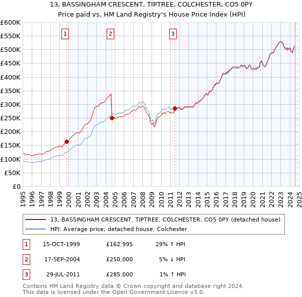 13, BASSINGHAM CRESCENT, TIPTREE, COLCHESTER, CO5 0PY: Price paid vs HM Land Registry's House Price Index